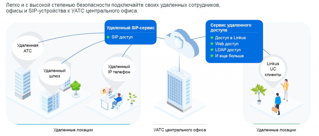 Решения Yeastar для удаленного доступа